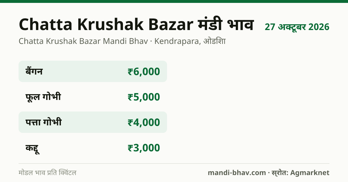 Chatta Krushak Bazar मंडी भाव 27 अक्टूबर 2026: फसलवार मोडल रेट प्रति क्विंटल