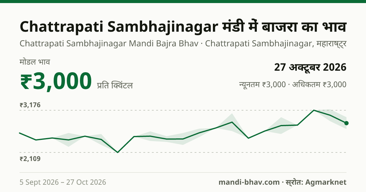 Chattrapati Sambhajinagar मंडी में बाजरा का भाव 27 अक्टूबर 2026: मोडल ₹3,000 प्रति क्विंटल, भाव के रुझान का चार्ट