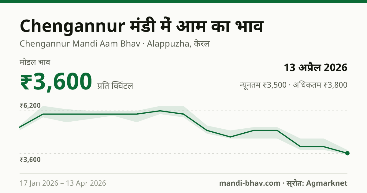 Chengannur मंडी में आम का भाव 13 अप्रैल 2026: मोडल ₹3,600 प्रति क्विंटल, भाव के रुझान का चार्ट