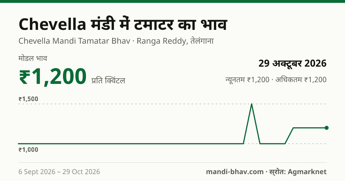 Chevella मंडी में टमाटर का भाव 29 अक्टूबर 2026: मोडल ₹1,200 प्रति क्विंटल, भाव के रुझान का चार्ट