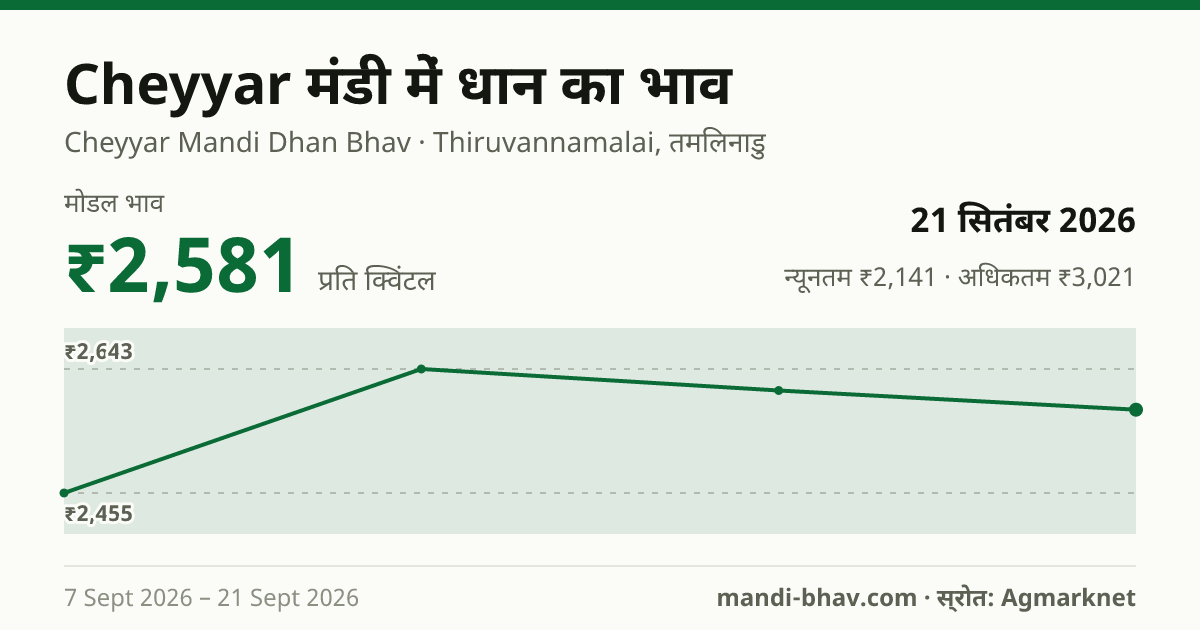 Cheyyar मंडी में धान का भाव 21 सितंबर 2026: मोडल ₹2,581 प्रति क्विंटल, भाव के रुझान का चार्ट