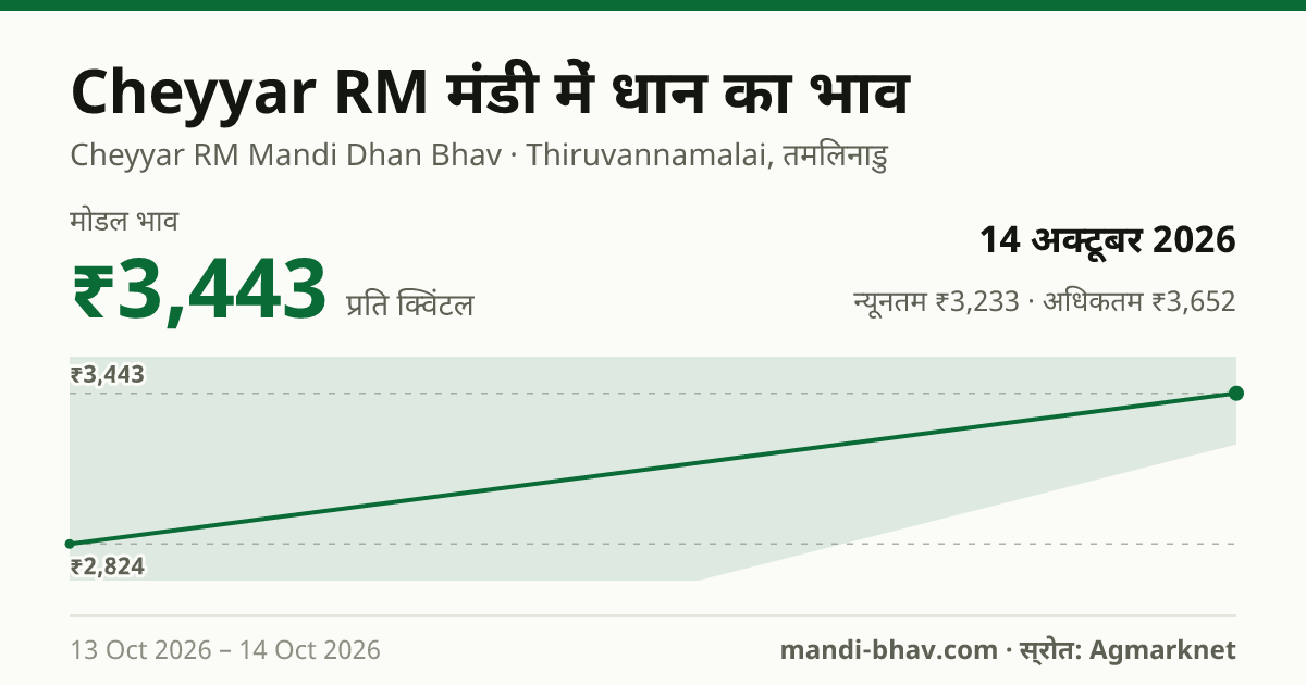 Cheyyar RM मंडी में धान का भाव 14 अक्टूबर 2026: मोडल ₹3,443 प्रति क्विंटल, भाव के रुझान का चार्ट