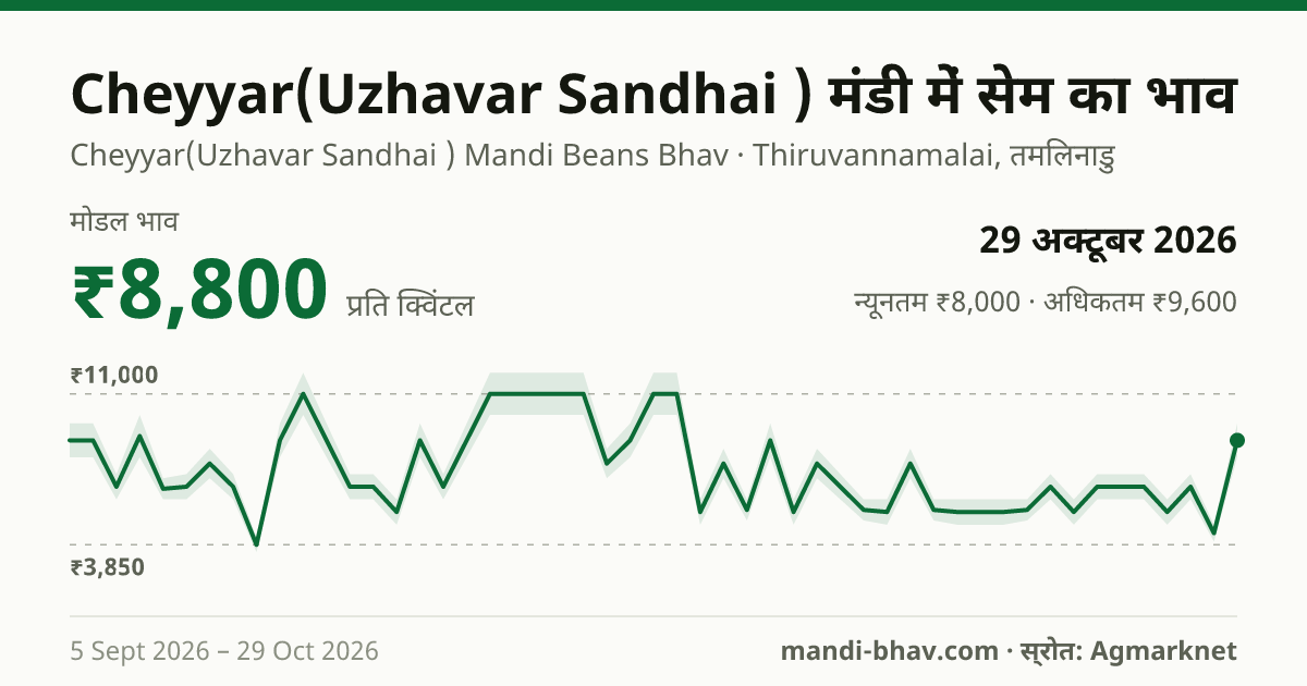 Cheyyar(Uzhavar Sandhai ) मंडी में सेम का भाव 29 अक्टूबर 2026: मोडल ₹8,800 प्रति क्विंटल, भाव के रुझान का चार्ट