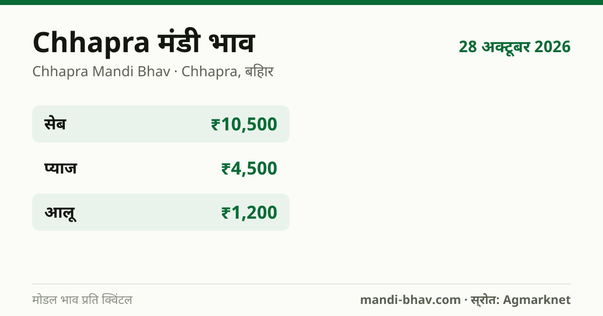 Chhapra मंडी भाव 28 अक्टूबर 2026: फसलवार मोडल रेट प्रति क्विंटल