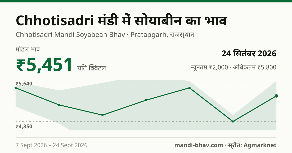 Chhotisadri मंडी में सोयाबीन का भाव 24 सितंबर 2026: मोडल ₹5,451 प्रति क्विंटल, भाव के रुझान का चार्ट