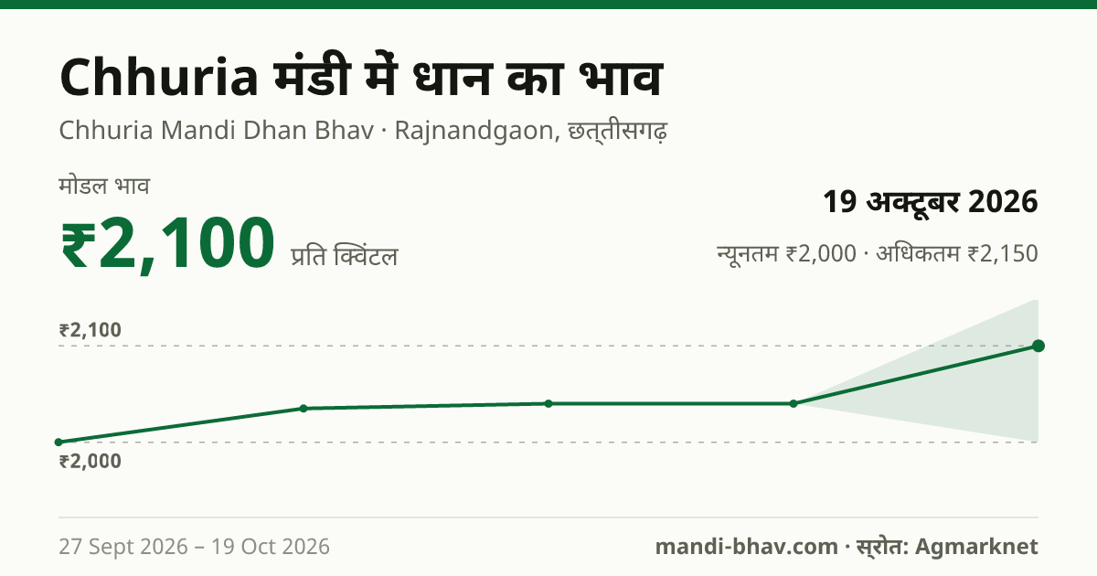 Chhuria मंडी में धान का भाव 19 अक्टूबर 2026: मोडल ₹2,100 प्रति क्विंटल, भाव के रुझान का चार्ट