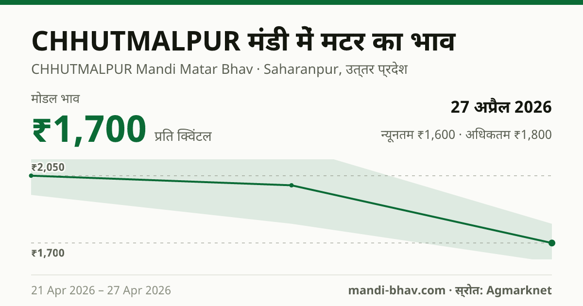 CHHUTMALPUR मंडी में मटर का भाव 27 अप्रैल 2026: मोडल ₹1,700 प्रति क्विंटल, भाव के रुझान का चार्ट