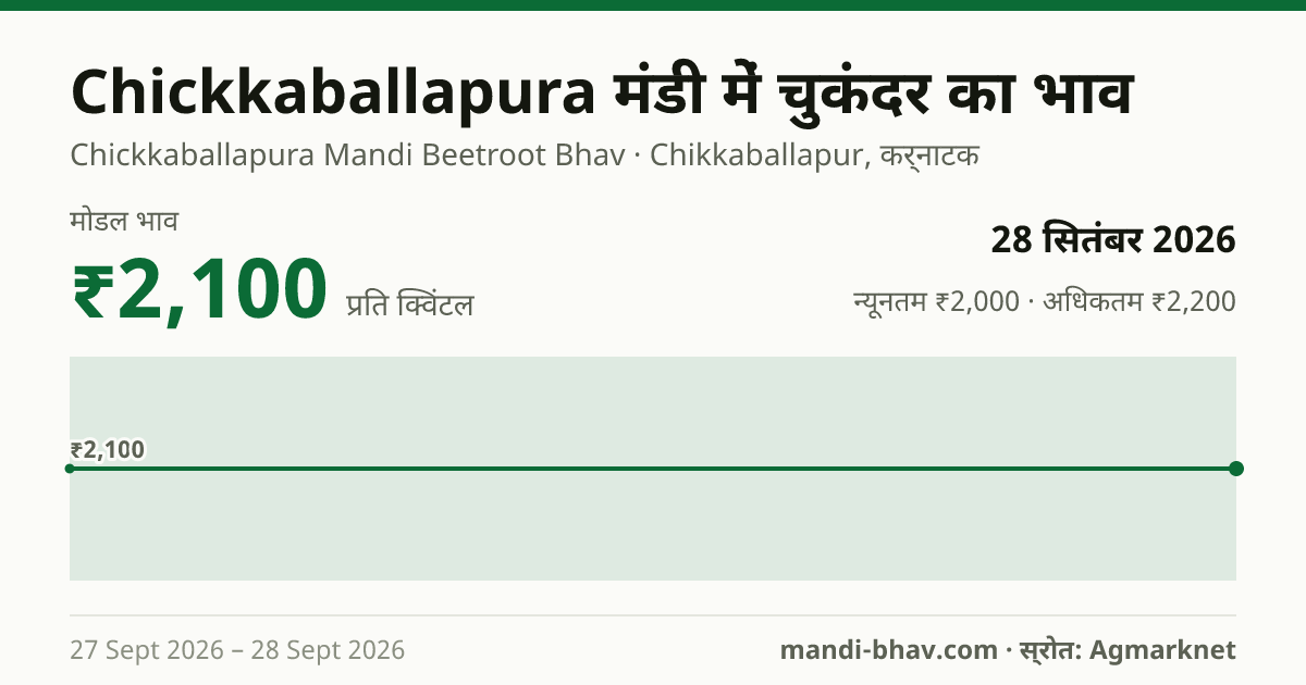 Chickkaballapura मंडी में चुकंदर का भाव 28 सितंबर 2026: मोडल ₹2,100 प्रति क्विंटल, भाव के रुझान का चार्ट