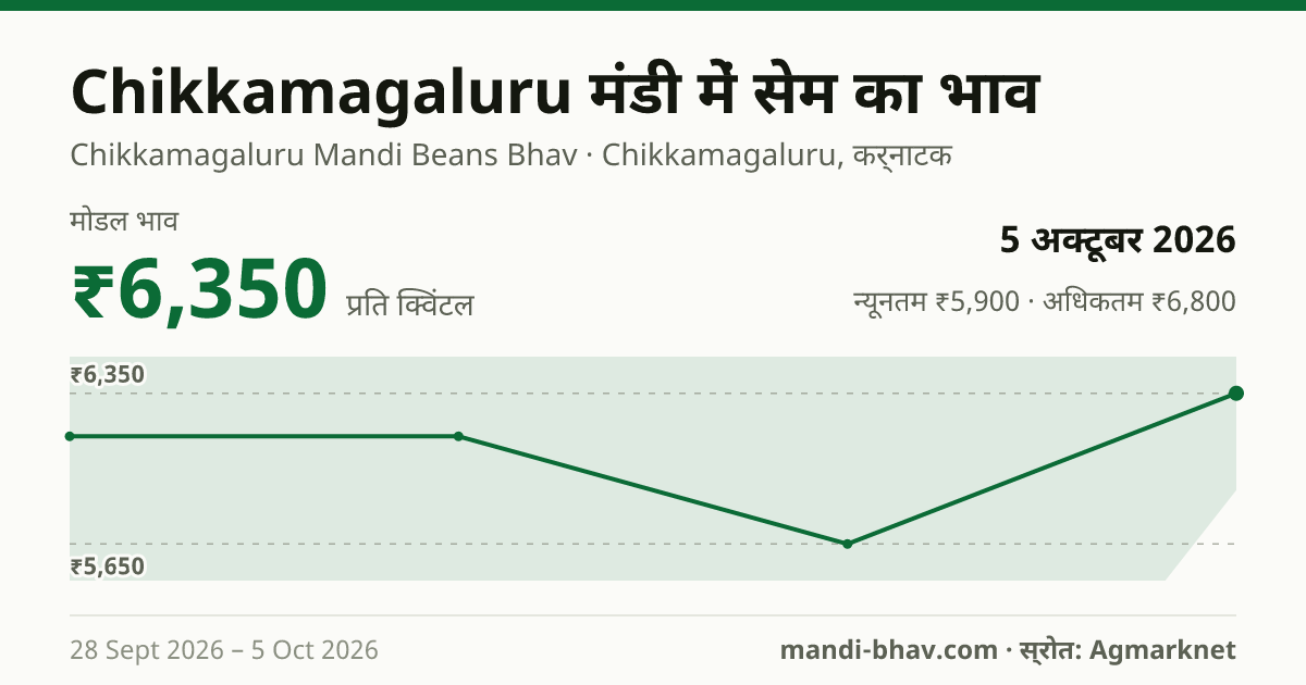 Chikkamagaluru मंडी में सेम का भाव 5 अक्टूबर 2026: मोडल ₹6,350 प्रति क्विंटल, भाव के रुझान का चार्ट