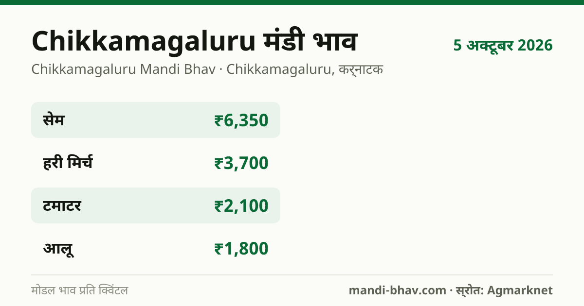 Chikkamagaluru मंडी भाव 5 अक्टूबर 2026: फसलवार मोडल रेट प्रति क्विंटल