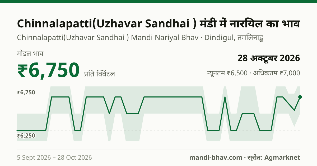 Chinnalapatti(Uzhavar Sandhai ) मंडी में नारियल का भाव 28 अक्टूबर 2026: मोडल ₹6,750 प्रति क्विंटल, भाव के रुझान का चार्ट