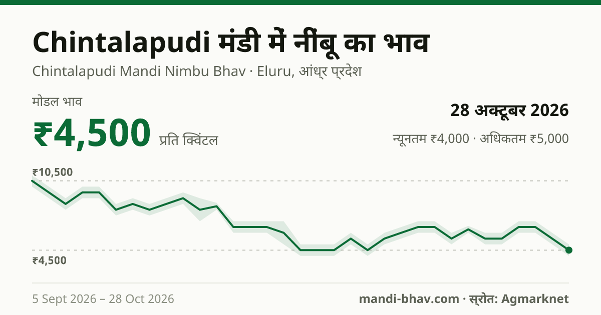 Chintalapudi मंडी में नींबू का भाव 28 अक्टूबर 2026: मोडल ₹4,500 प्रति क्विंटल, भाव के रुझान का चार्ट