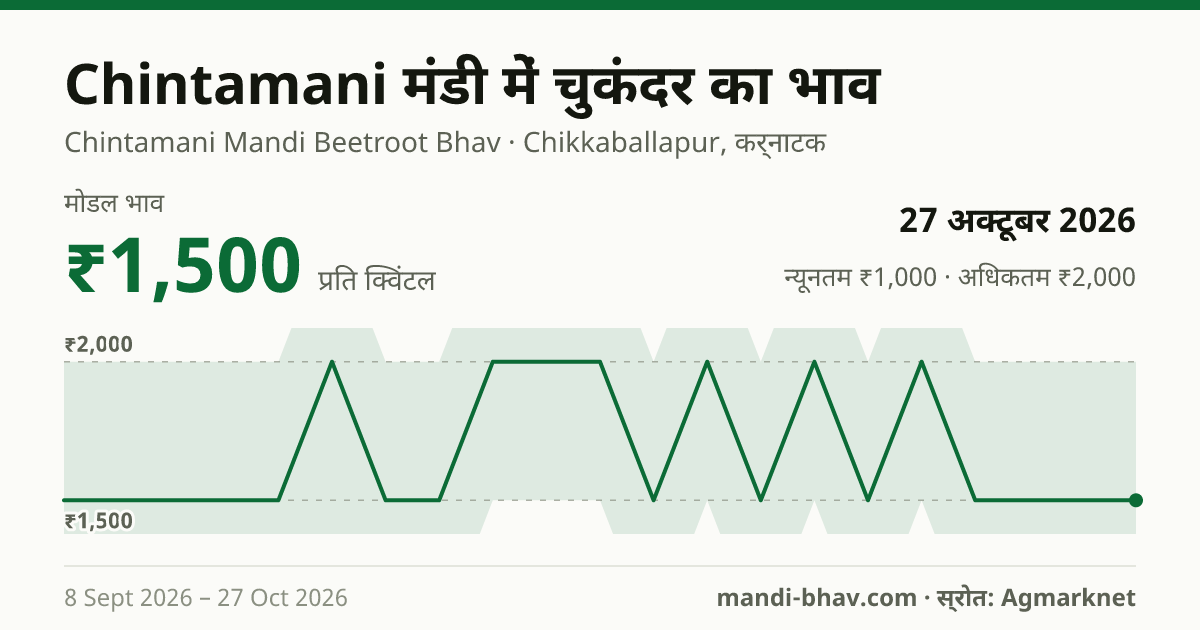 Chintamani मंडी में चुकंदर का भाव 27 अक्टूबर 2026: मोडल ₹1,500 प्रति क्विंटल, भाव के रुझान का चार्ट