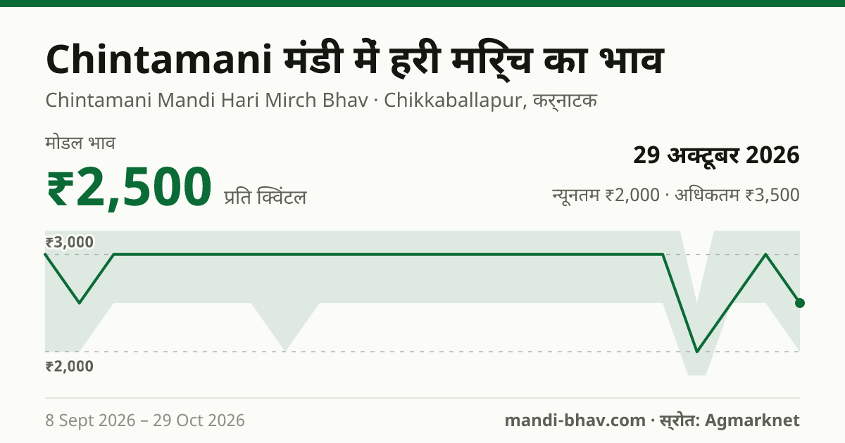 Chintamani मंडी में हरी मिर्च का भाव 29 अक्टूबर 2026: मोडल ₹2,500 प्रति क्विंटल, भाव के रुझान का चार्ट