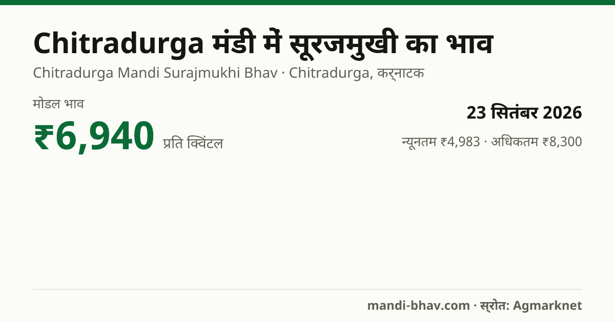 Chitradurga मंडी में सूरजमुखी का भाव 23 सितंबर 2026: मोडल ₹6,940 प्रति क्विंटल, भाव के रुझान का चार्ट