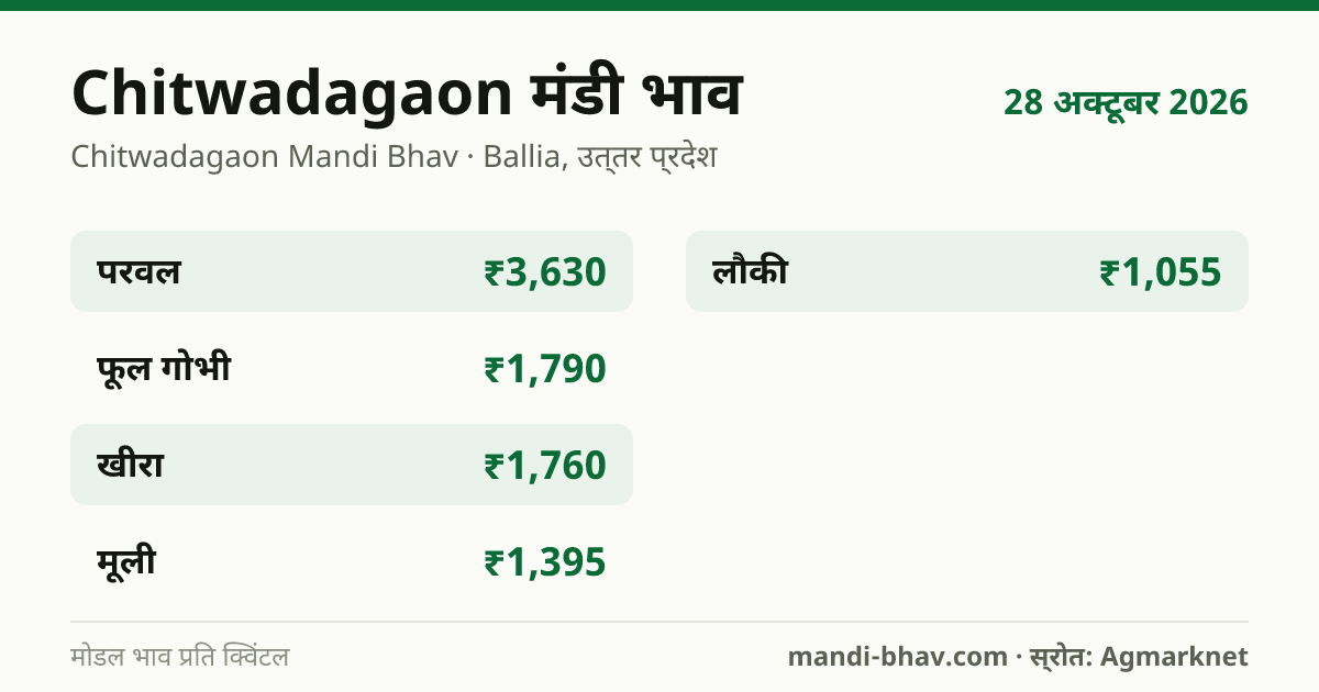 Chitwadagaon मंडी भाव 28 अक्टूबर 2026: फसलवार मोडल रेट प्रति क्विंटल