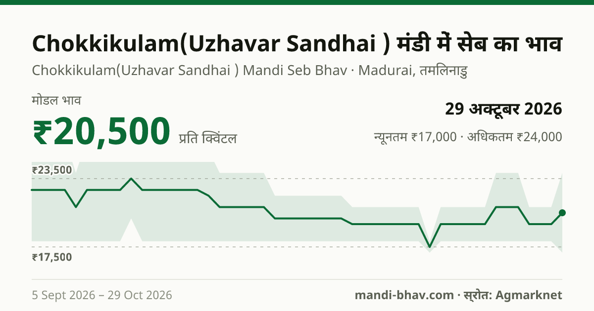 Chokkikulam(Uzhavar Sandhai ) मंडी में सेब का भाव 29 अक्टूबर 2026: मोडल ₹20,500 प्रति क्विंटल, भाव के रुझान का चार्ट
