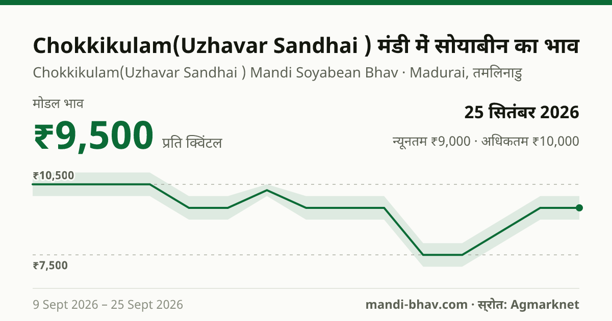 Chokkikulam(Uzhavar Sandhai ) मंडी में सोयाबीन का भाव 25 सितंबर 2026: मोडल ₹9,500 प्रति क्विंटल, भाव के रुझान का चार्ट