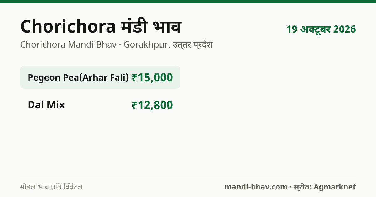 Chorichora मंडी भाव 19 अक्टूबर 2026: फसलवार मोडल रेट प्रति क्विंटल