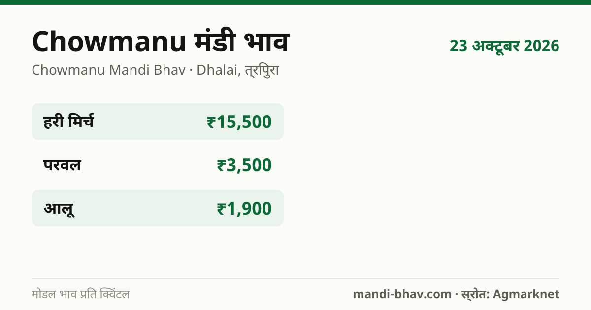 Chowmanu मंडी भाव 23 अक्टूबर 2026: फसलवार मोडल रेट प्रति क्विंटल