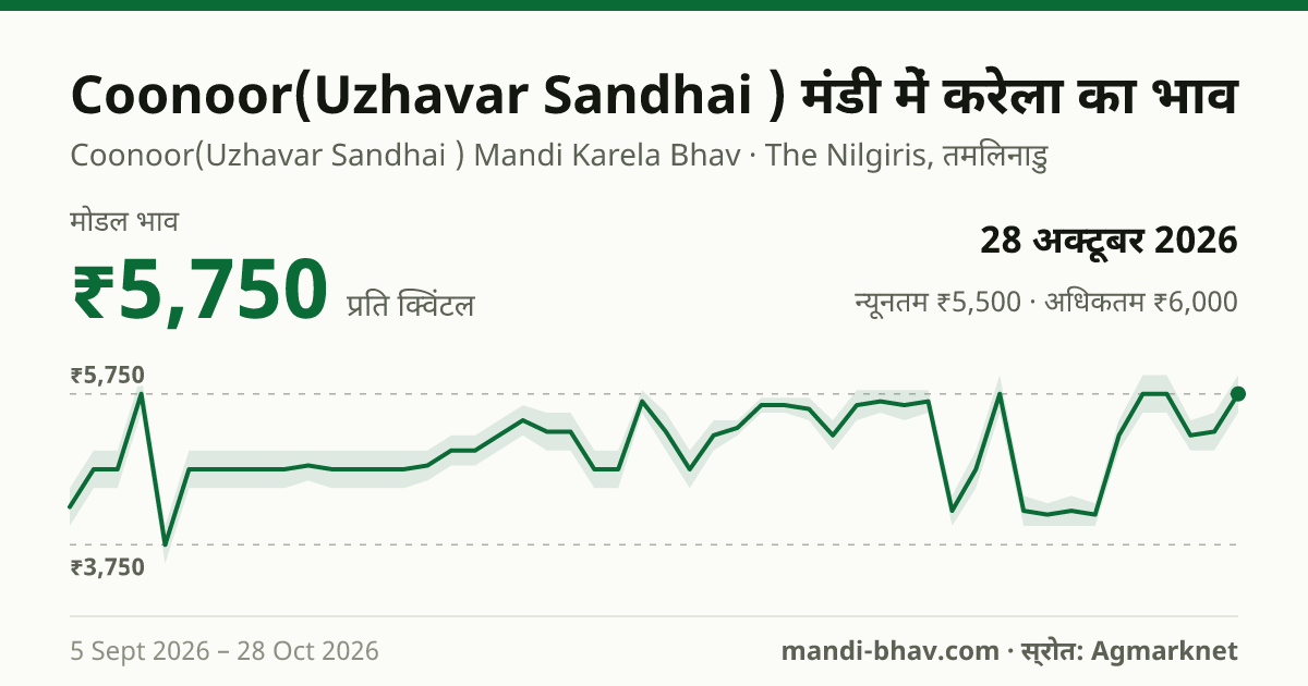 Coonoor(Uzhavar Sandhai ) मंडी में करेला का भाव 28 अक्टूबर 2026: मोडल ₹5,750 प्रति क्विंटल, भाव के रुझान का चार्ट