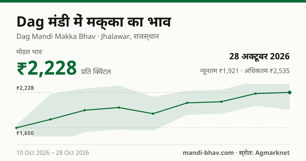 Dag मंडी में मक्का का भाव 28 अक्टूबर 2026: मोडल ₹2,228 प्रति क्विंटल, भाव के रुझान का चार्ट