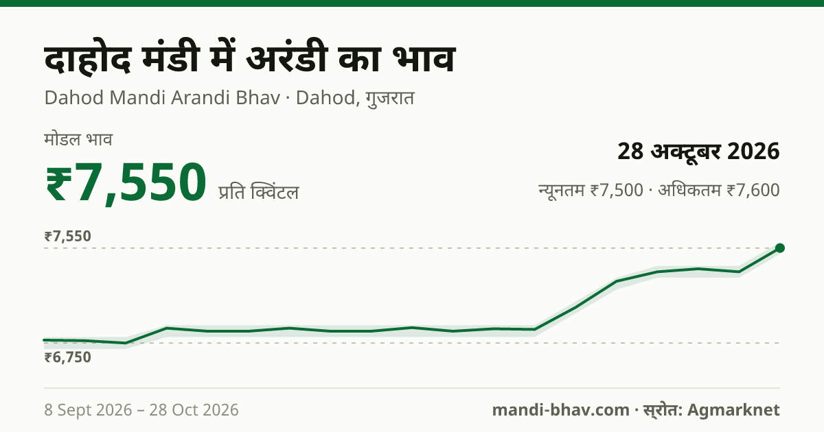 दाहोद मंडी में Castor Seed का भाव 28 अक्टूबर 2026: मोडल ₹7,550 प्रति क्विंटल, भाव के रुझान का चार्ट