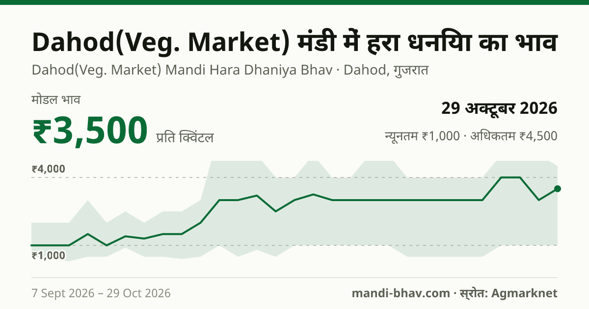 Dahod(Veg. Market) मंडी में हरा धनिया का भाव 29 अक्टूबर 2026: मोडल ₹3,500 प्रति क्विंटल, भाव के रुझान का चार्ट