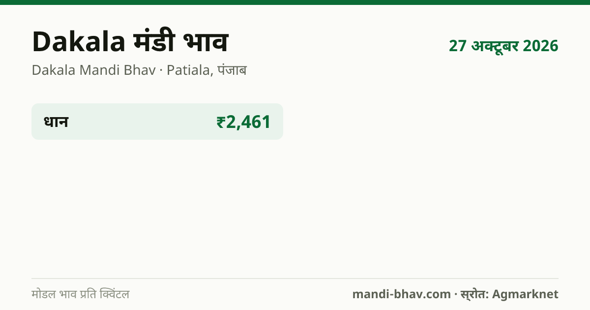 Dakala मंडी भाव 27 अक्टूबर 2026: फसलवार मोडल रेट प्रति क्विंटल