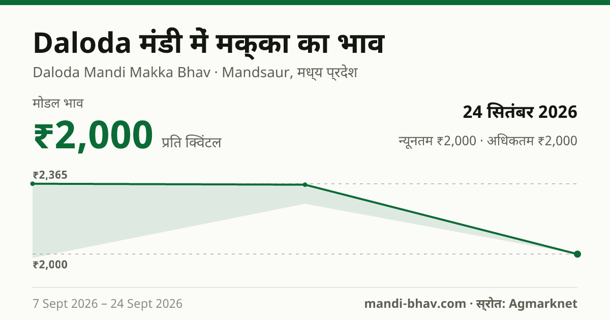 Daloda मंडी में मक्का का भाव 24 सितंबर 2026: मोडल ₹2,000 प्रति क्विंटल, भाव के रुझान का चार्ट