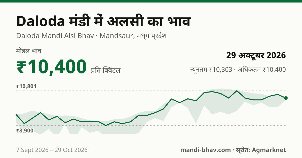 Daloda मंडी में अलसी का भाव 29 अक्टूबर 2026: मोडल ₹10,400 प्रति क्विंटल, भाव के रुझान का चार्ट