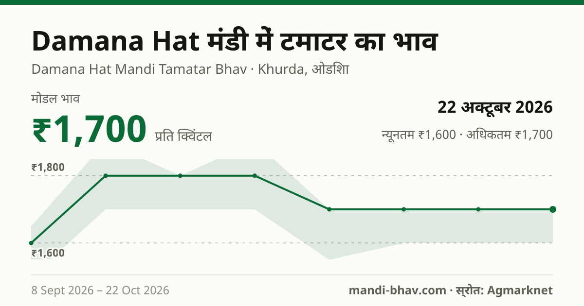 Damana Hat मंडी में टमाटर का भाव 22 अक्टूबर 2026: मोडल ₹1,700 प्रति क्विंटल, भाव के रुझान का चार्ट