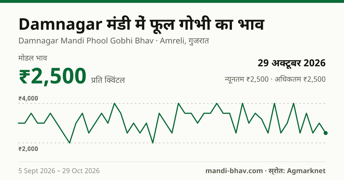 Damnagar मंडी में फूल गोभी का भाव 29 अक्टूबर 2026: मोडल ₹2,500 प्रति क्विंटल, भाव के रुझान का चार्ट