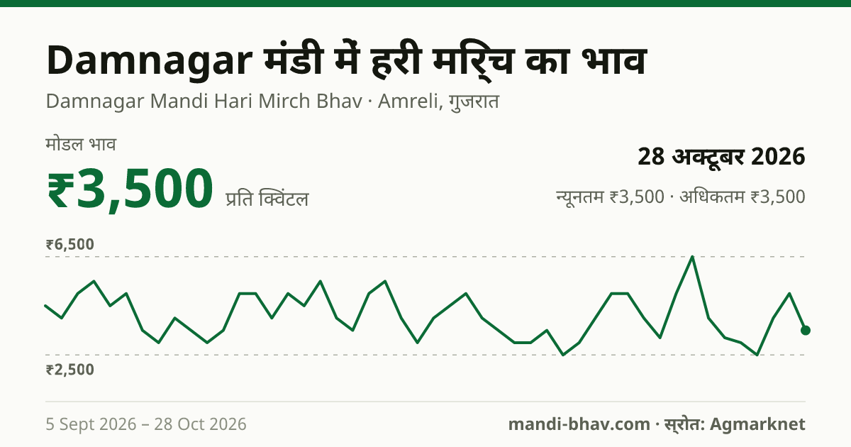Damnagar मंडी में हरी मिर्च का भाव 28 अक्टूबर 2026: मोडल ₹3,500 प्रति क्विंटल, भाव के रुझान का चार्ट