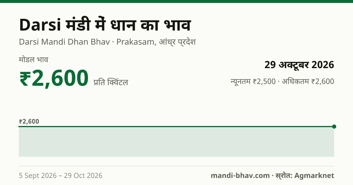 Darsi मंडी में धान का भाव 29 अक्टूबर 2026: मोडल ₹2,600 प्रति क्विंटल, भाव के रुझान का चार्ट