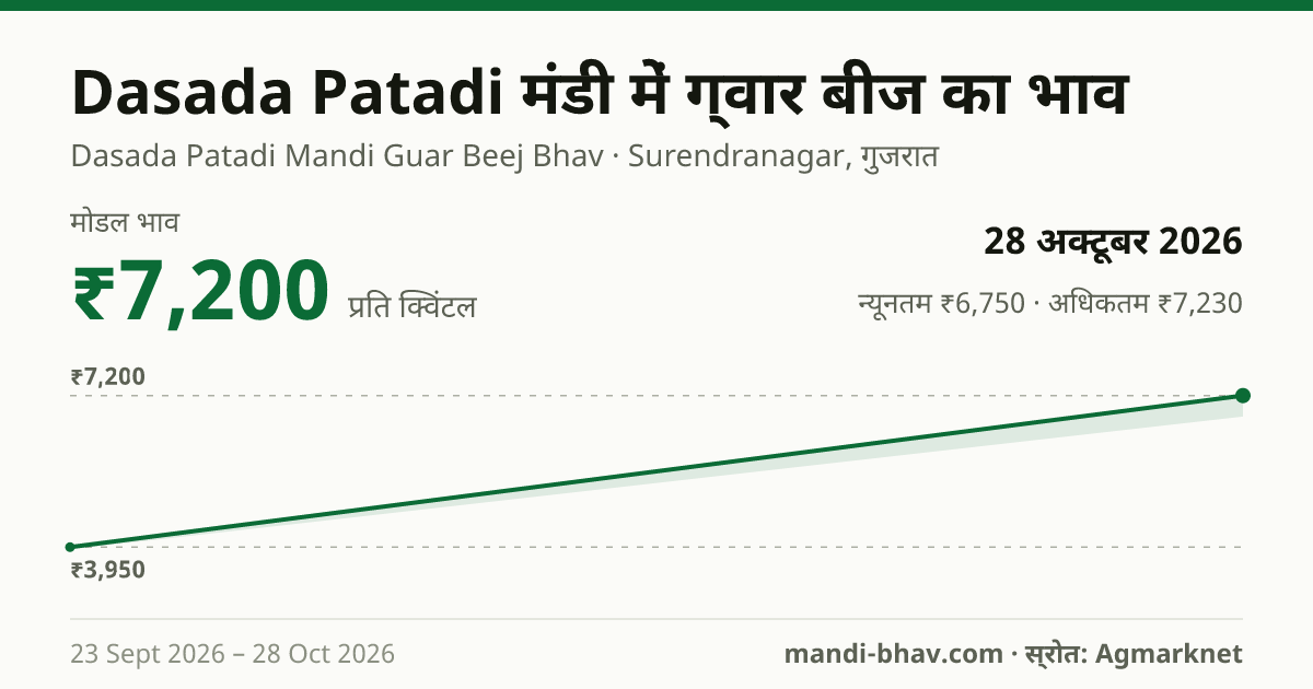 Dasada Patadi मंडी में ग्वार बीज का भाव 28 अक्टूबर 2026: मोडल ₹7,200 प्रति क्विंटल, भाव के रुझान का चार्ट
