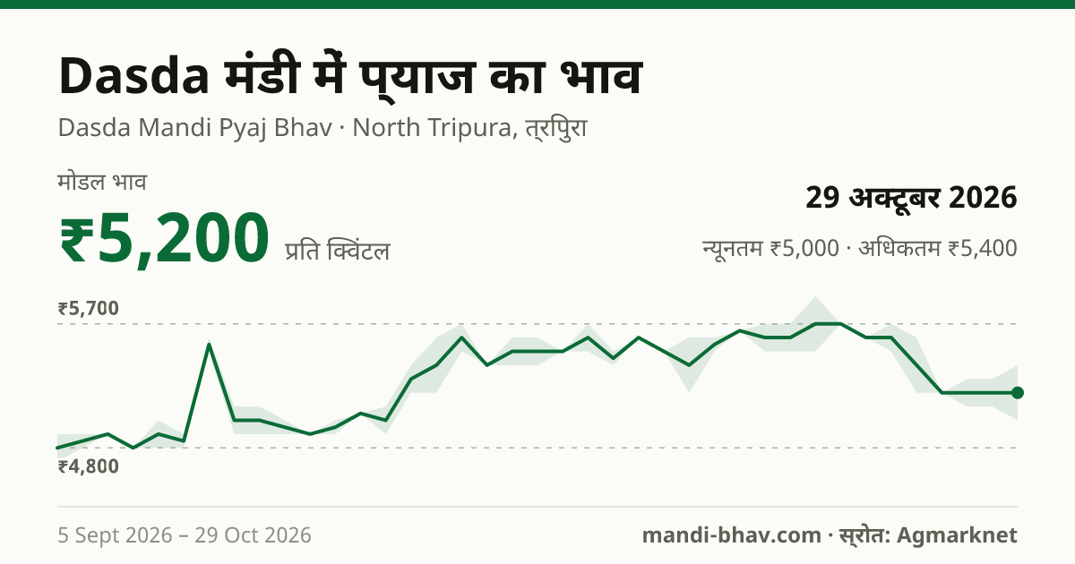 Dasda मंडी में प्याज का भाव 29 अक्टूबर 2026: मोडल ₹5,200 प्रति क्विंटल, भाव के रुझान का चार्ट