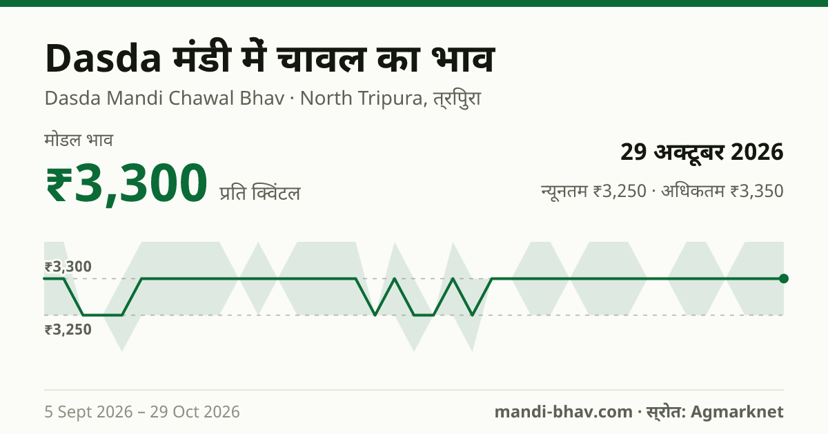 Dasda मंडी में चावल का भाव 29 अक्टूबर 2026: मोडल ₹3,300 प्रति क्विंटल, भाव के रुझान का चार्ट