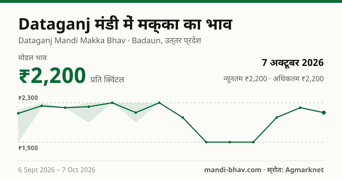 Dataganj मंडी में मक्का का भाव 7 अक्टूबर 2026: मोडल ₹2,200 प्रति क्विंटल, भाव के रुझान का चार्ट