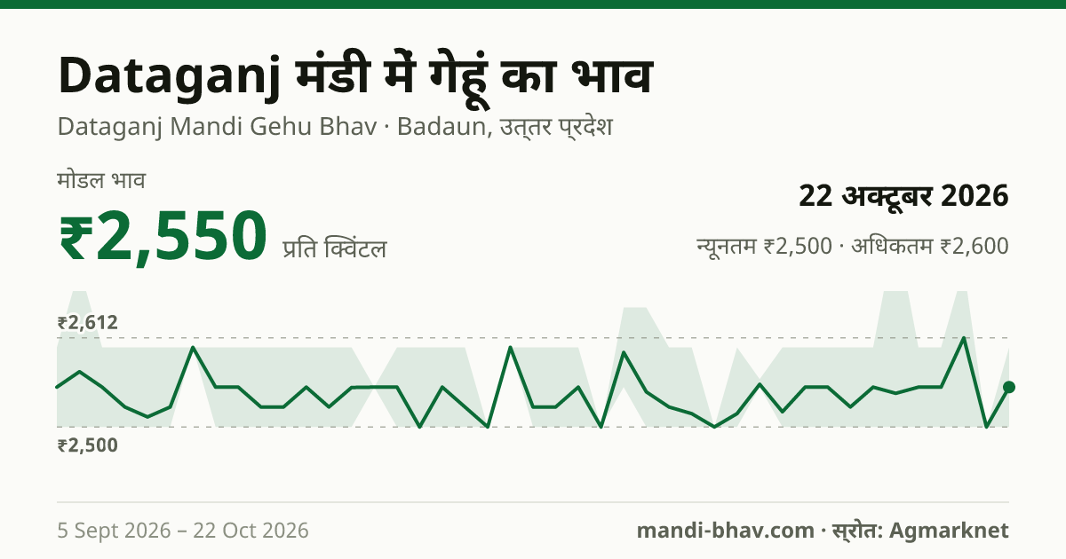 Dataganj मंडी में गेहूं का भाव 22 अक्टूबर 2026: मोडल ₹2,550 प्रति क्विंटल, भाव के रुझान का चार्ट