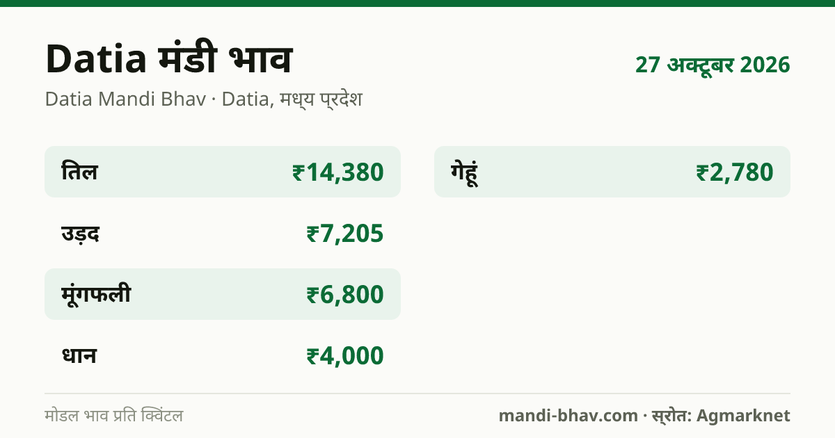Datia मंडी भाव 27 अक्टूबर 2026: फसलवार मोडल रेट प्रति क्विंटल