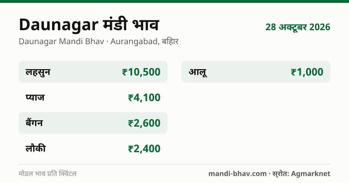 Daunagar मंडी भाव 29 अक्टूबर 2026: फसलवार मोडल रेट प्रति क्विंटल