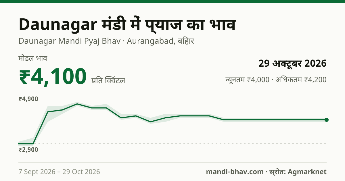 Daunagar मंडी में प्याज का भाव 29 अक्टूबर 2026: मोडल ₹4,100 प्रति क्विंटल, भाव के रुझान का चार्ट