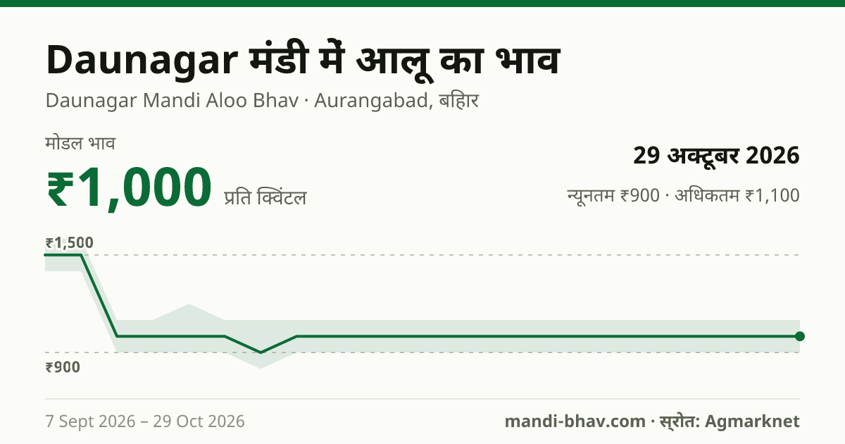 Daunagar मंडी में आलू का भाव 29 अक्टूबर 2026: मोडल ₹1,000 प्रति क्विंटल, भाव के रुझान का चार्ट