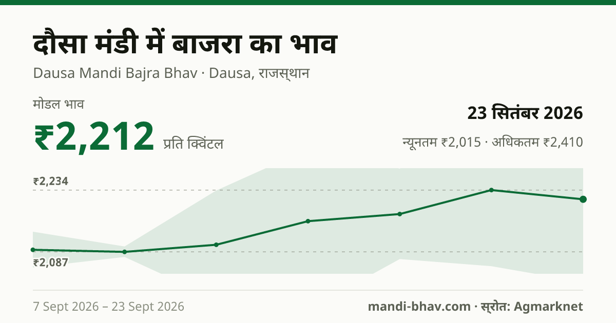 दौसा मंडी में बाजरा का भाव 23 सितंबर 2026: मोडल ₹2,212 प्रति क्विंटल, भाव के रुझान का चार्ट