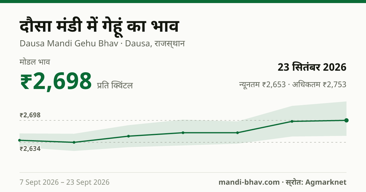 दौसा मंडी में गेहूं का भाव 23 सितंबर 2026: मोडल ₹2,698 प्रति क्विंटल, भाव के रुझान का चार्ट