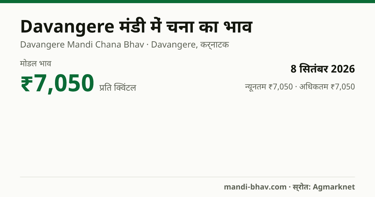 Davangere मंडी में चना का भाव 8 सितंबर 2026: मोडल ₹7,050 प्रति क्विंटल, भाव के रुझान का चार्ट