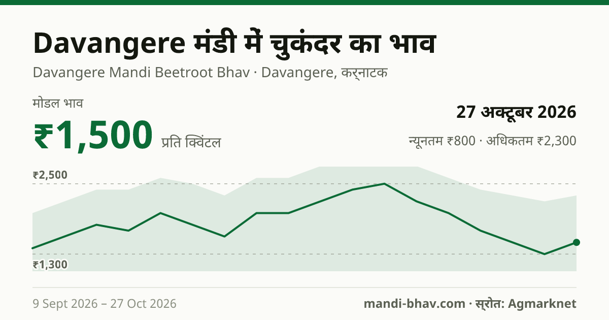Davangere मंडी में चुकंदर का भाव 27 अक्टूबर 2026: मोडल ₹1,500 प्रति क्विंटल, भाव के रुझान का चार्ट