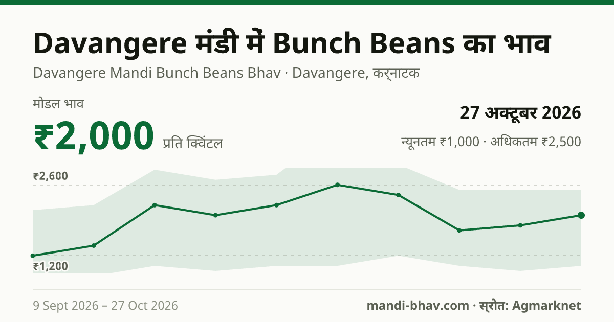 Davangere मंडी में Bunch Beans का भाव 27 अक्टूबर 2026: मोडल ₹2,000 प्रति क्विंटल, भाव के रुझान का चार्ट