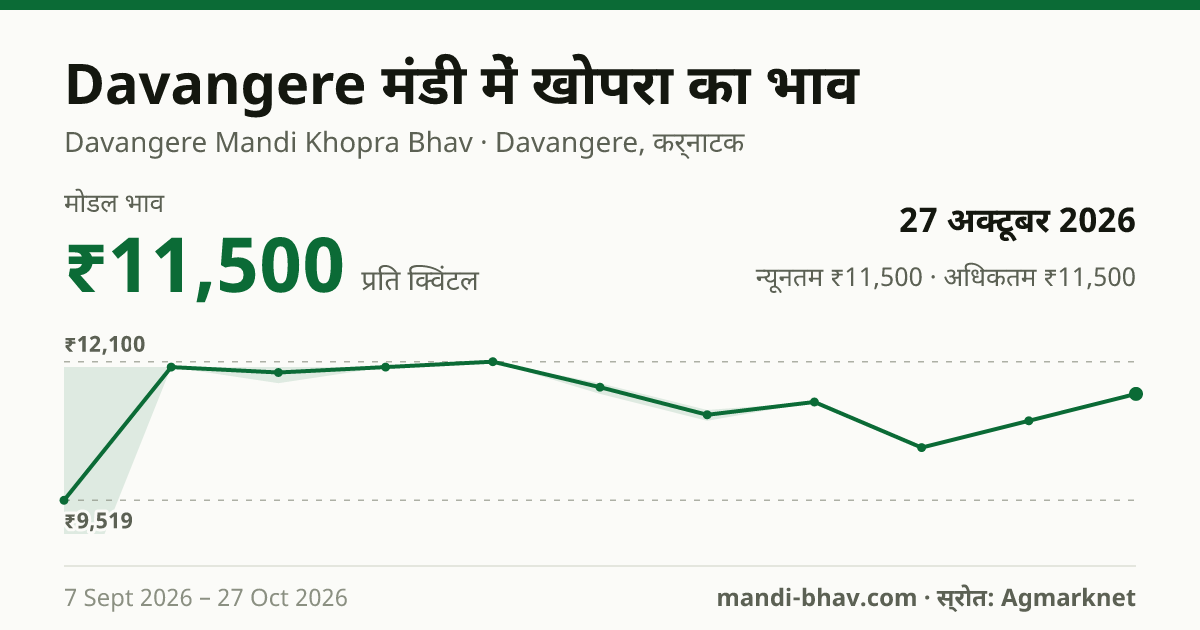 Davangere मंडी में खोपरा का भाव 27 अक्टूबर 2026: मोडल ₹11,500 प्रति क्विंटल, भाव के रुझान का चार्ट